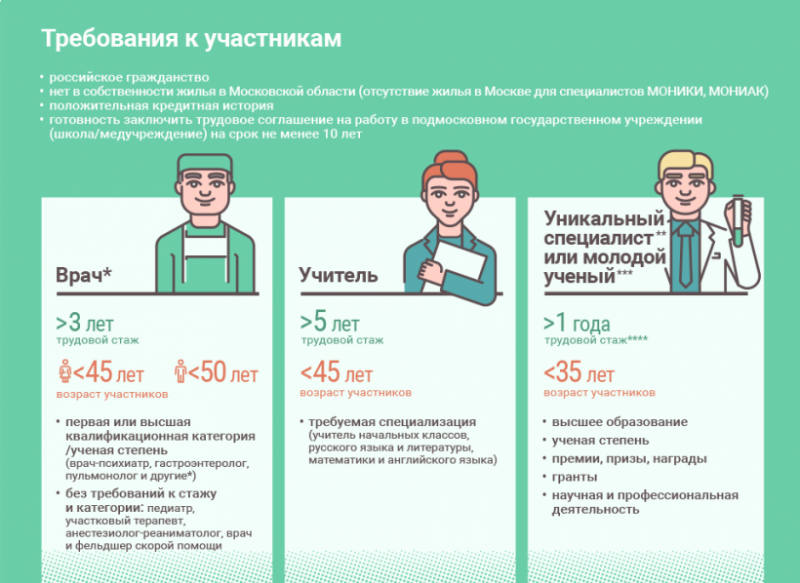 Ипотека для медработников московская область. Социальная ипотека для учителей.