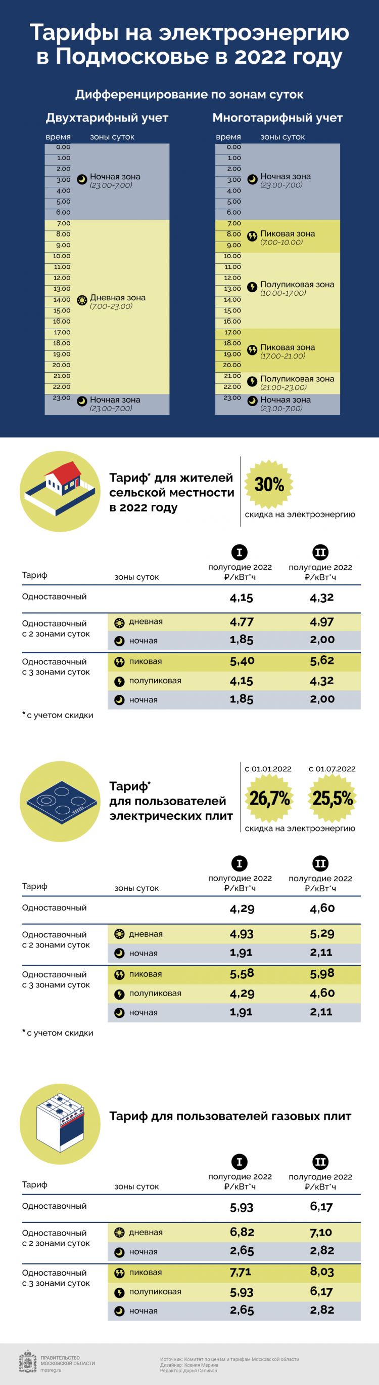 Электроэнергия подмосковье. Тарифы электроэнергии 2022. Тарифы на электричество в 2022 году. Тариф на электроэнергию на 2022 год. Тарифы за электроэнергию в 2022 году.