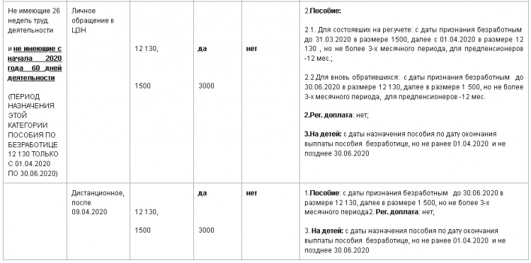 Максимальный размер пособия по безработице в 2024. Доплата на детей безработным. Пособие по безработице с детьми. ЦЗН выплаты на детей. Выплаты от центра занятости по безработице на детей.